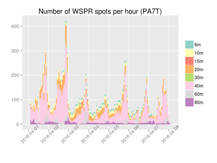 WSPR spots by PA7T