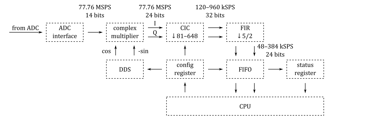 SDR receiver