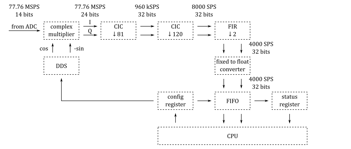 FT8 receiver