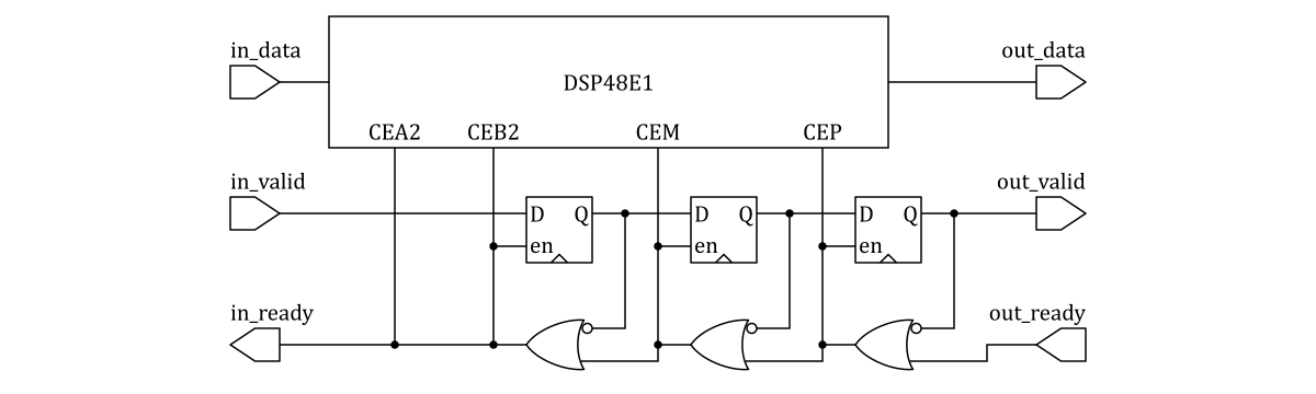 Output buffers and DSP48