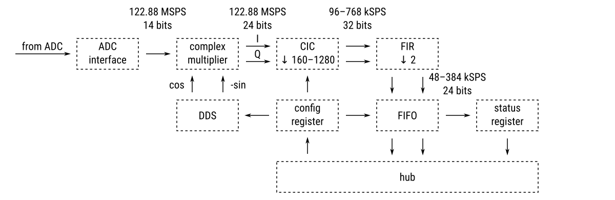 HPSDR receiver