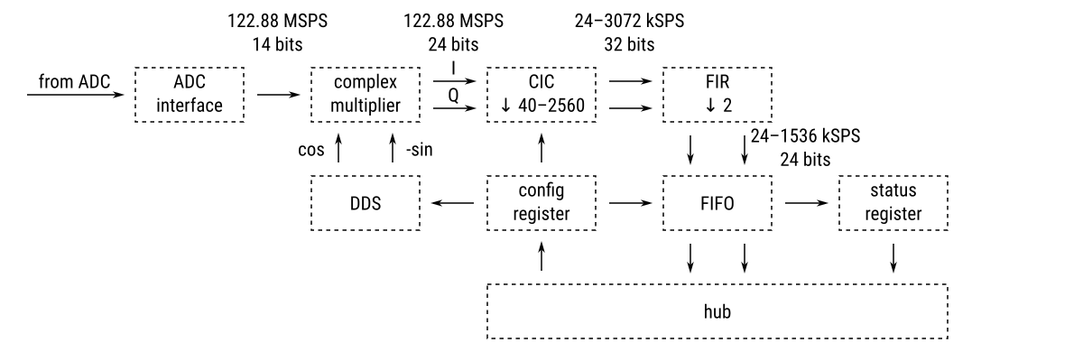 SDR receiver